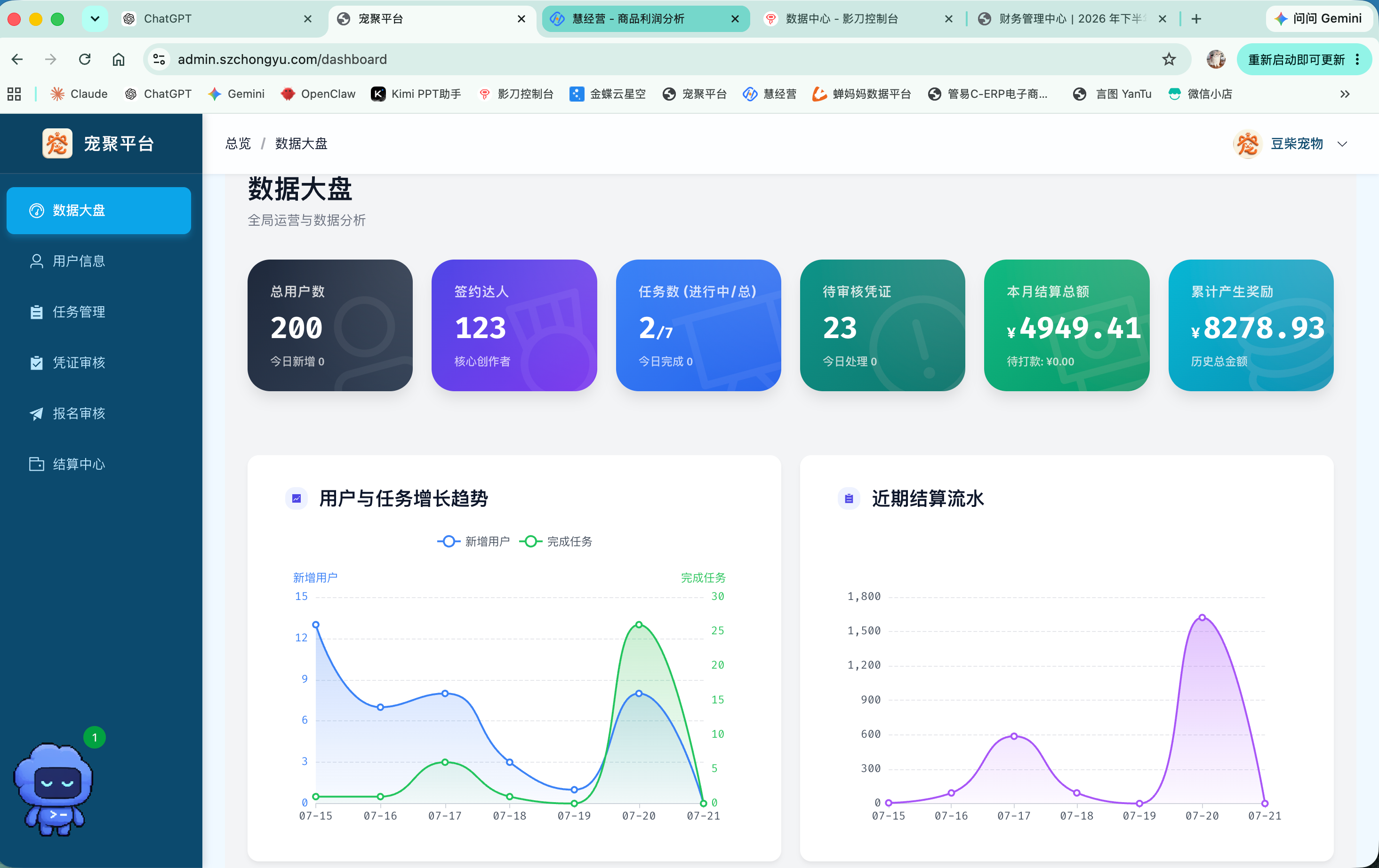 宠聚平台管理端数据大盘,展示用户、任务、凭证审核与结算数据