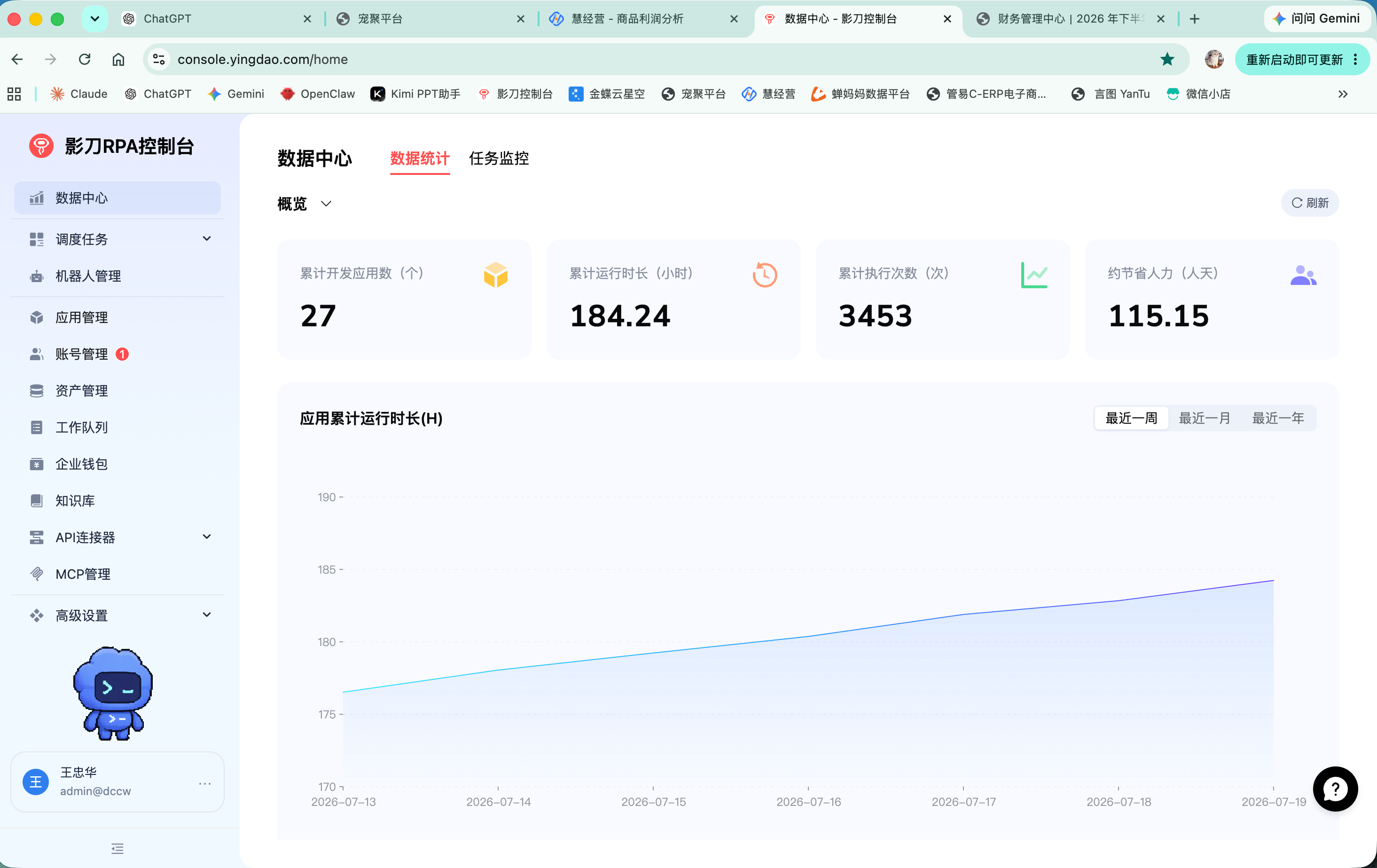 影刀 RPA 控制台数据统计:累计开发应用 27 个、运行 184.24 小时、执行 3453 次、约节省人力 115.15 人天